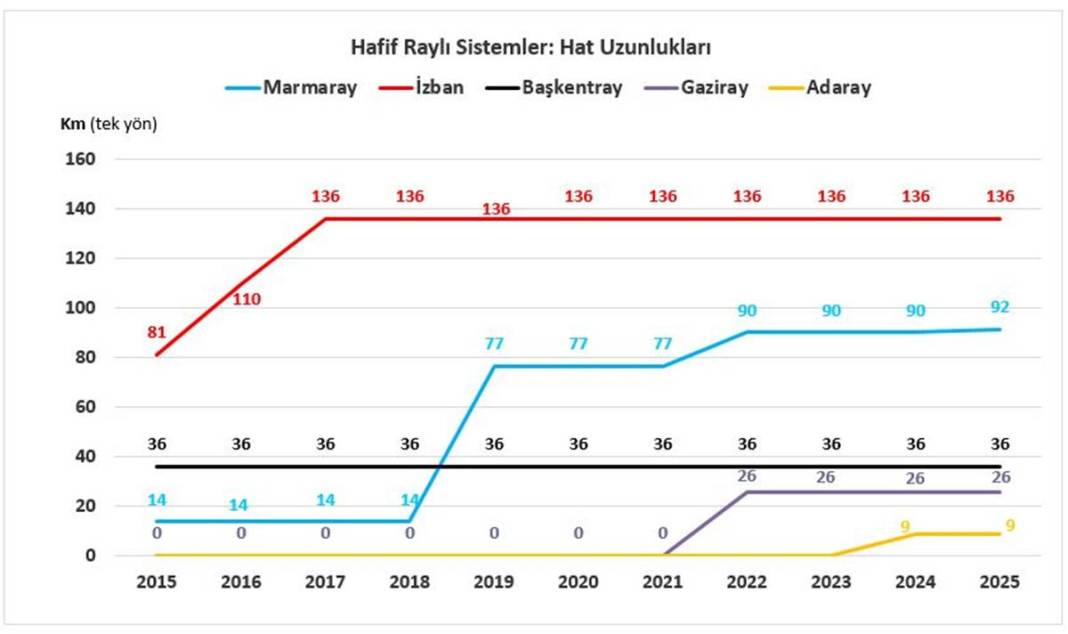 Sefer başı dolulukta Marmaray banliyö treni ve Ankara metrosu zirvede 12